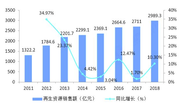 图表 2011-2018年中国再生资源销售额及增长情况